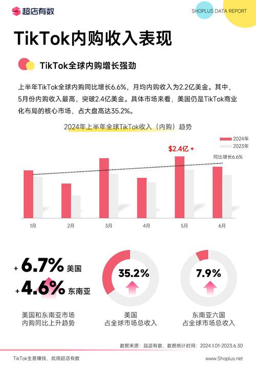 美国tiktok节点加速_2024年TikTok电商趋势_TikTok电商北美市场分析
