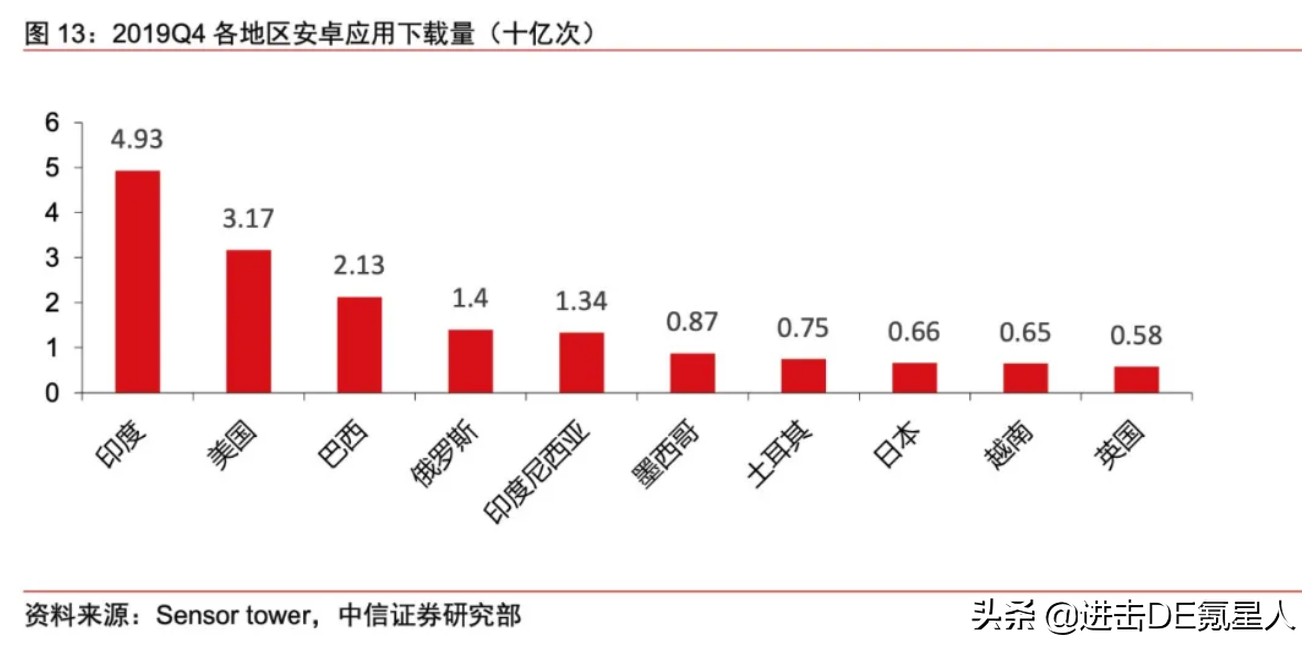TikTok海外市场分析_巴西tiktok直播原生ip_抖音全球下载量