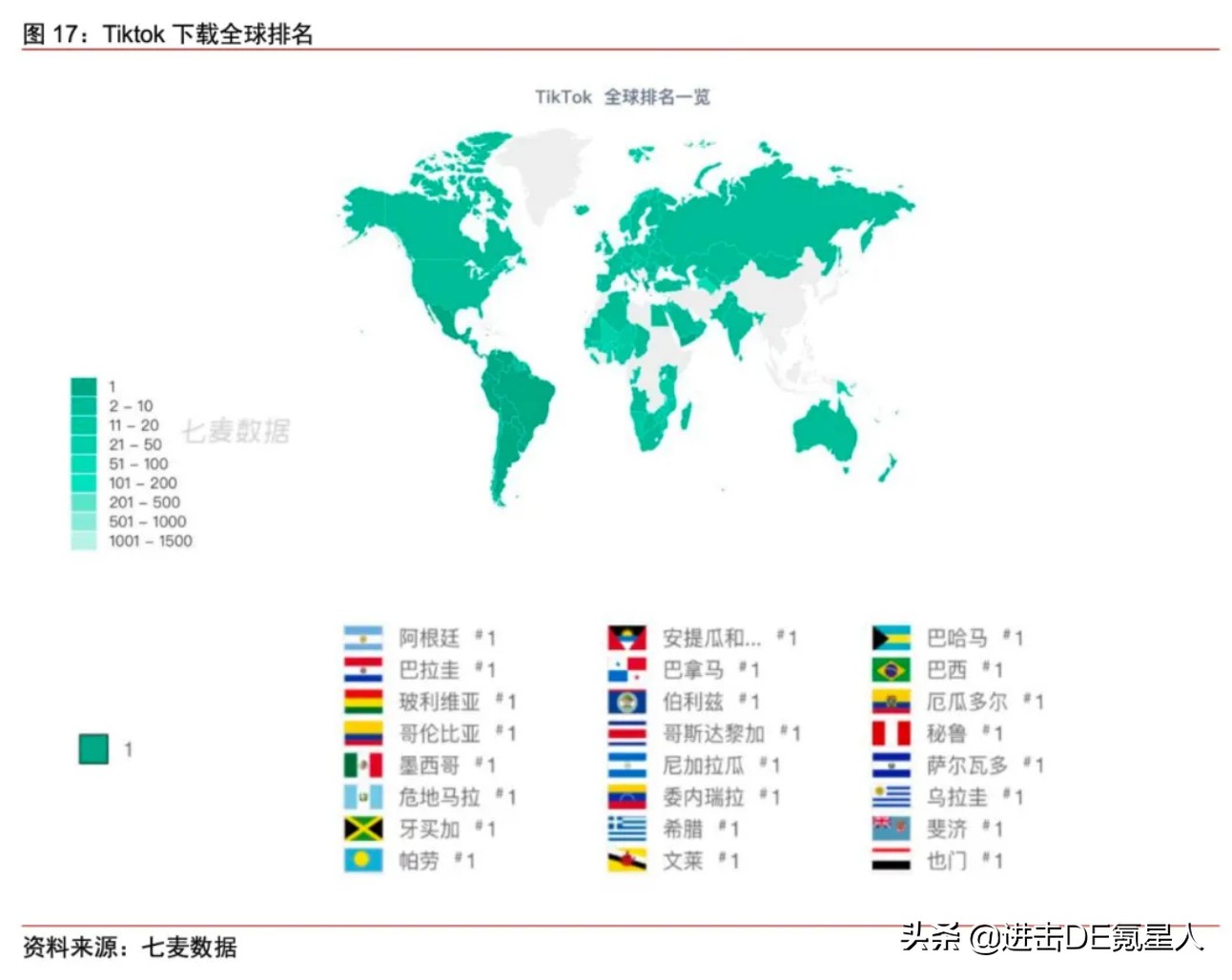 抖音全球下载量_巴西tiktok直播原生ip_TikTok海外市场分析