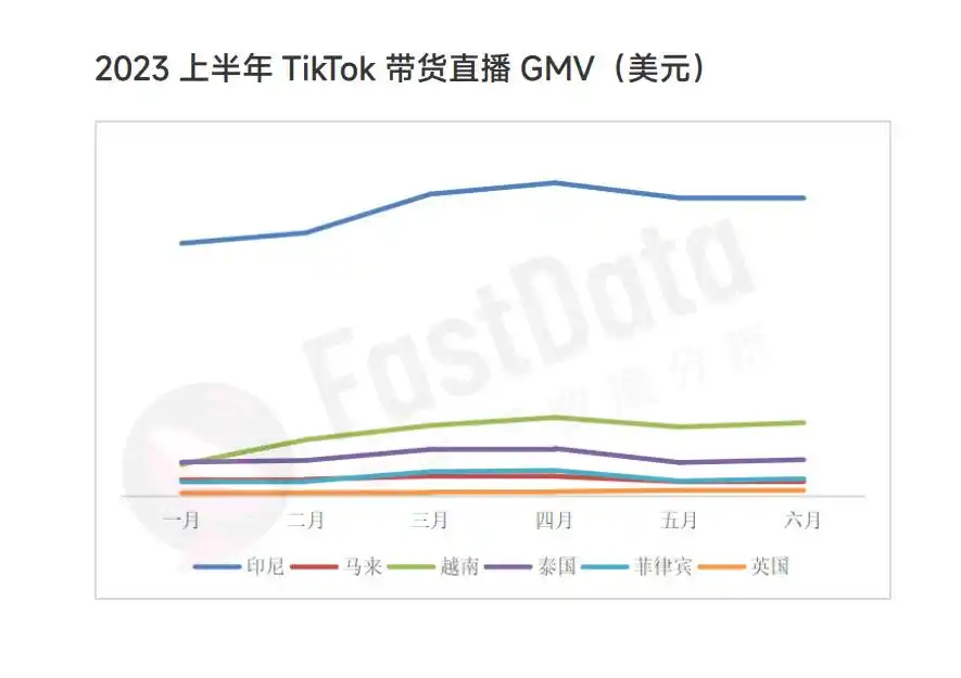 TikTok Shop东南亚电商竞争_TikTok Shop与Shopee市场份额对比_马来西亚tiktok专线节点