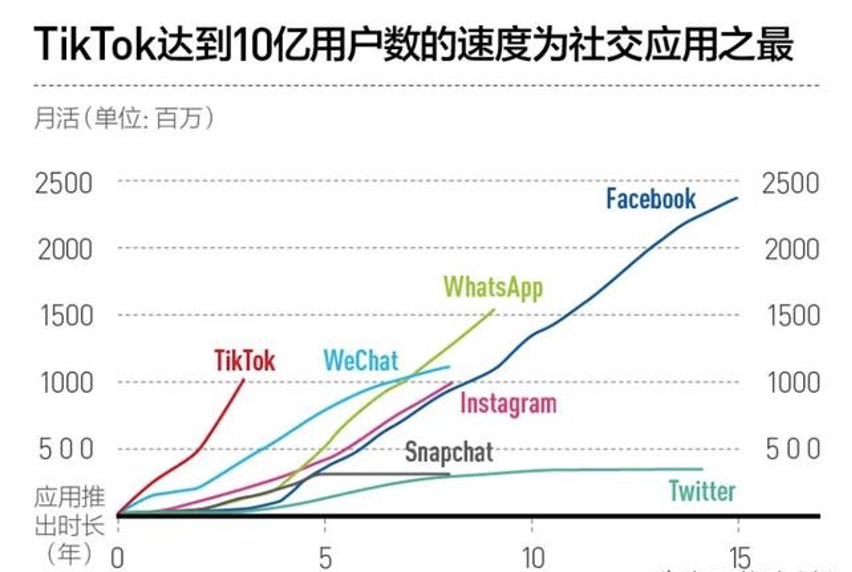 b2b扎克伯格狙击TikTok为何失败？