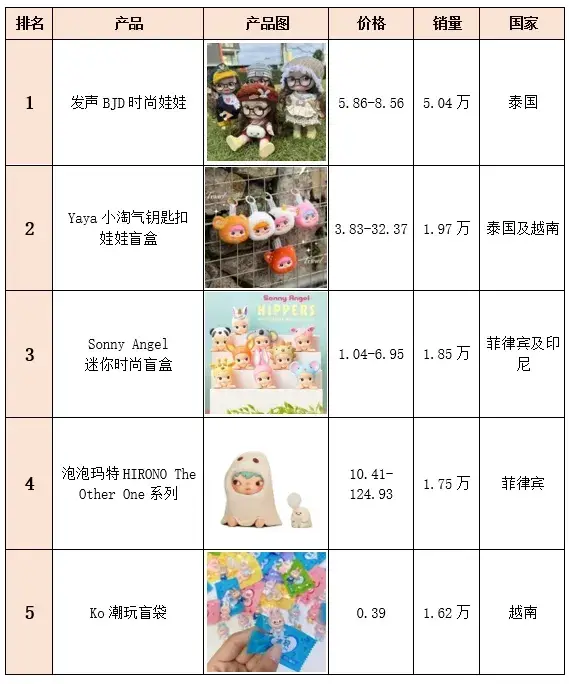 新加坡tiktok节点_东南亚TikTok潮玩销量榜单-新闻-TikTok专线|TikTok线路|Tiktok直播专线|Tiktok直播线路|Tiktok短视频专线|Tiktok短视频线路