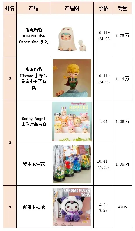 泰国TikTok潮玩销量分析_新加坡tiktok节点_东南亚TikTok潮玩销量榜单