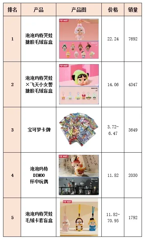 新加坡tiktok节点_东南亚TikTok潮玩销量榜单_泰国TikTok潮玩销量分析