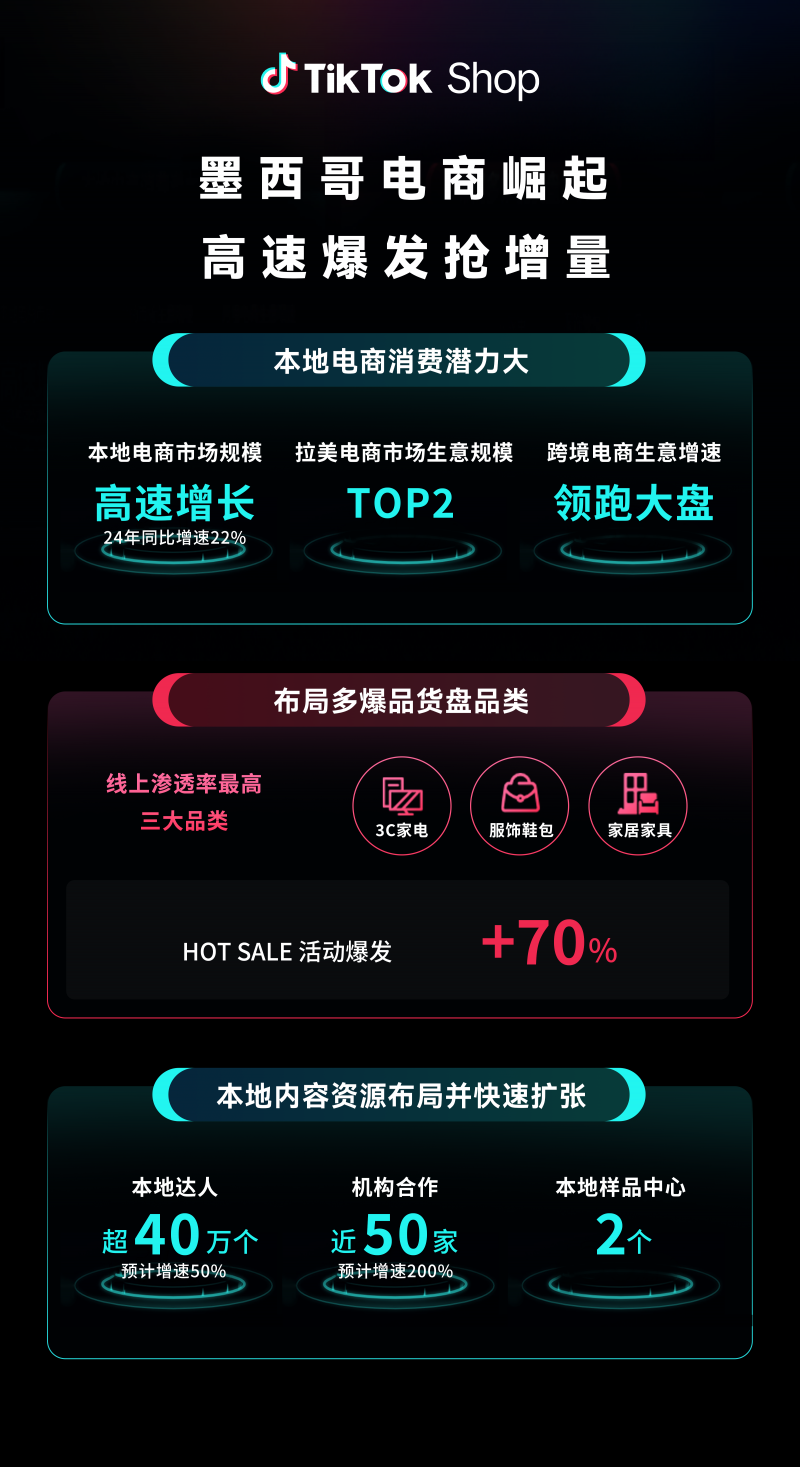 日本tiktok直播加速_跨境电商市场增长_TikTok Shop全托管模式