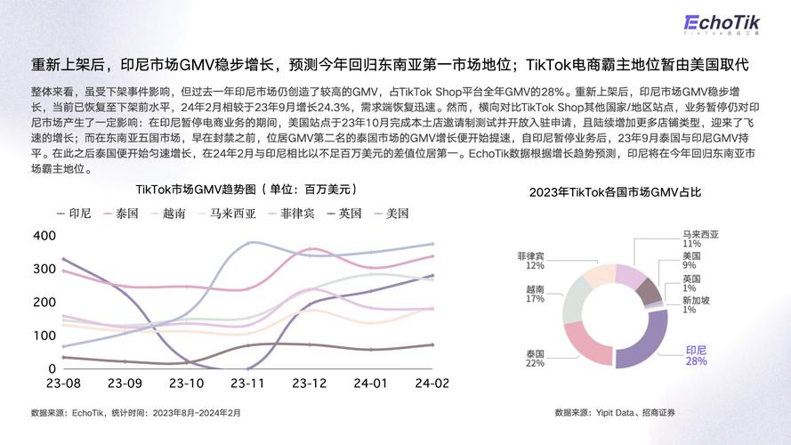 印尼tiktok节点_印尼电商市场份额分析-新闻-TikTok专线|TikTok线路|Tiktok直播专线|Tiktok直播线路|Tiktok短视频专线|Tiktok短视频线路
