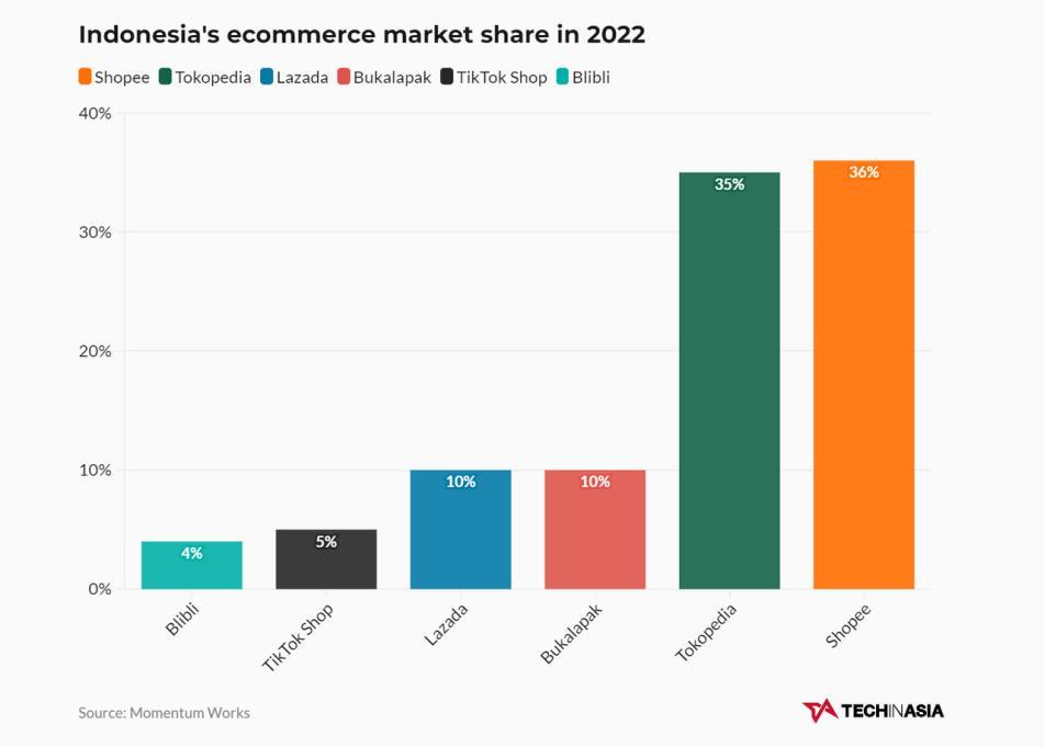 TikTok电商印尼禁令解除 Tokopedia合作 TokTok印尼电商回归_tiktok印尼直播原生ip