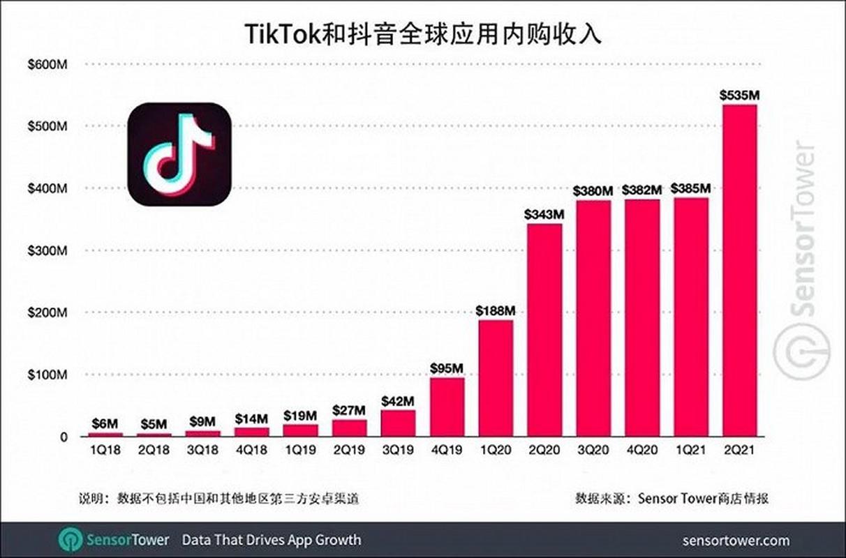 泰国tiktok加速_TikTok Shop东南亚市场增长-新闻-TikTok专线|TikTok线路|Tiktok直播专线|Tiktok直播线路|Tiktok短视频专线|Tiktok短视频线路