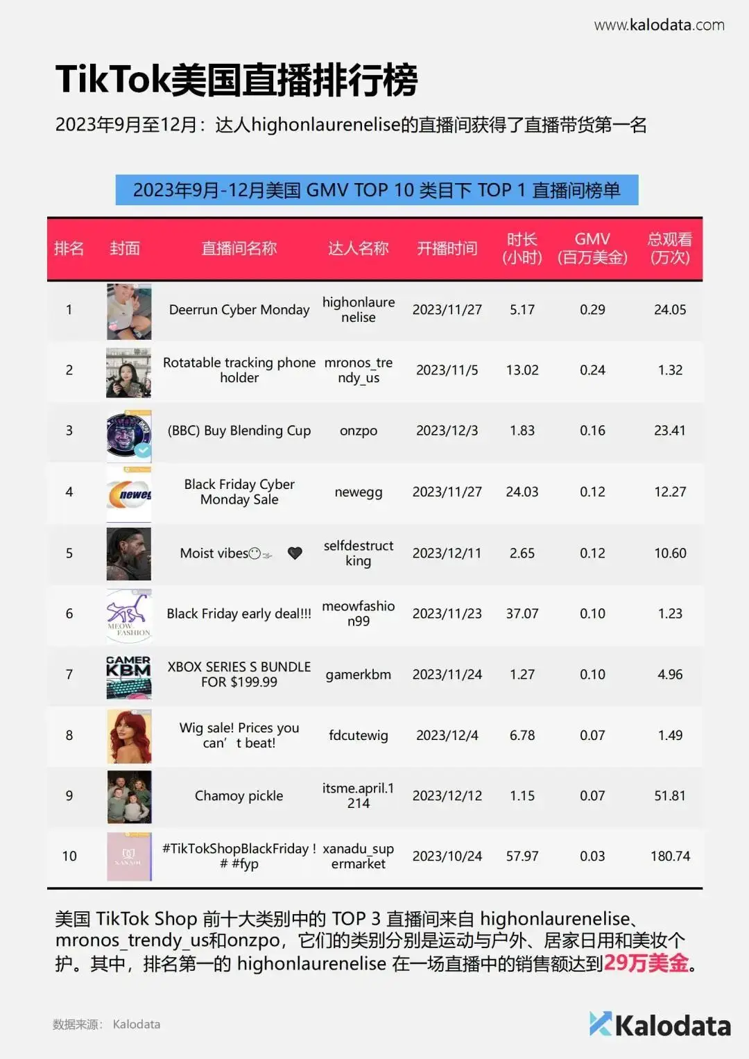 图片[7]-tiktok跨境直播加速_TikTok电商白皮书-新闻-TikTok专线|TikTok线路|Tiktok直播专线|Tiktok直播线路|Tiktok短视频专线|Tiktok短视频线路