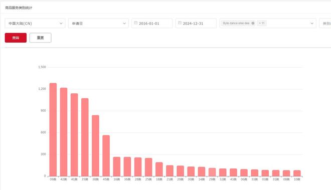 字节跳动全球商标申请分析_tiktok美国直播_抖音TikTok商标布局趋势