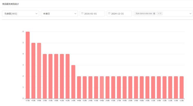 tiktok美国直播_抖音TikTok商标布局趋势_字节跳动全球商标申请分析