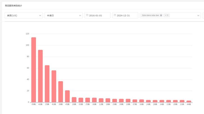 tiktok美国直播_字节跳动全球商标申请分析_抖音TikTok商标布局趋势