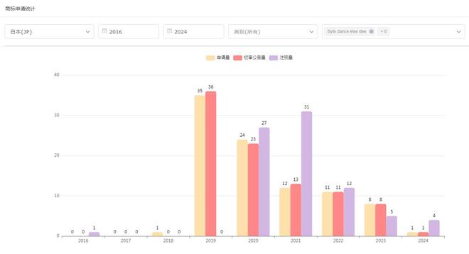 tiktok美国直播_字节跳动全球商标申请分析_抖音TikTok商标布局趋势
