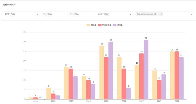 tiktok美国直播_抖音TikTok商标布局趋势_字节跳动全球商标申请分析