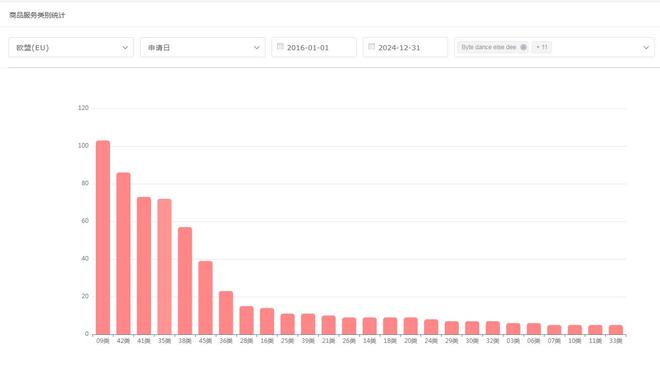 字节跳动全球商标申请分析_tiktok美国直播_抖音TikTok商标布局趋势