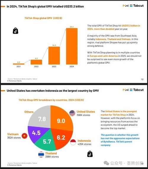 tiktok跨境节点_TikTok北美市场商业化进展-新闻-TikTok专线|TikTok线路|Tiktok直播专线|Tiktok直播线路|Tiktok短视频专线|Tiktok短视频线路
