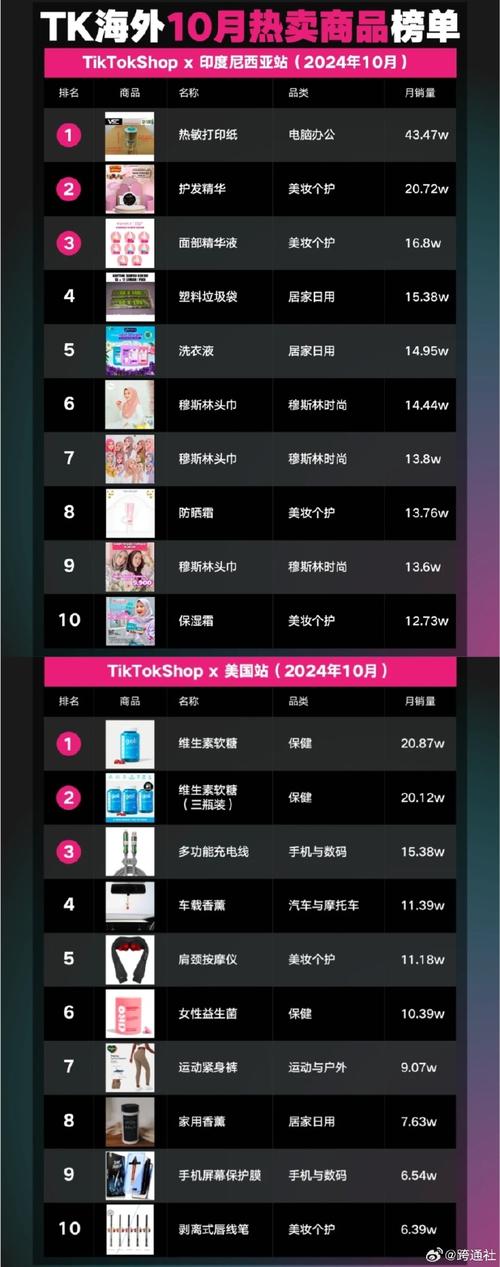 印尼美妆个护产品销量排行_东南亚美妆市场TikTok带货达人分析_tiktok马来西亚直播ip