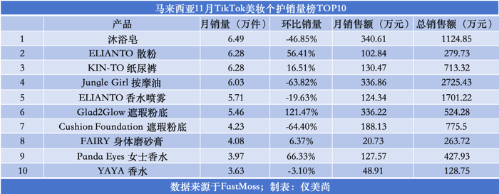 印尼美妆个护产品销量排行_tiktok马来西亚直播ip_东南亚美妆市场TikTok带货达人分析